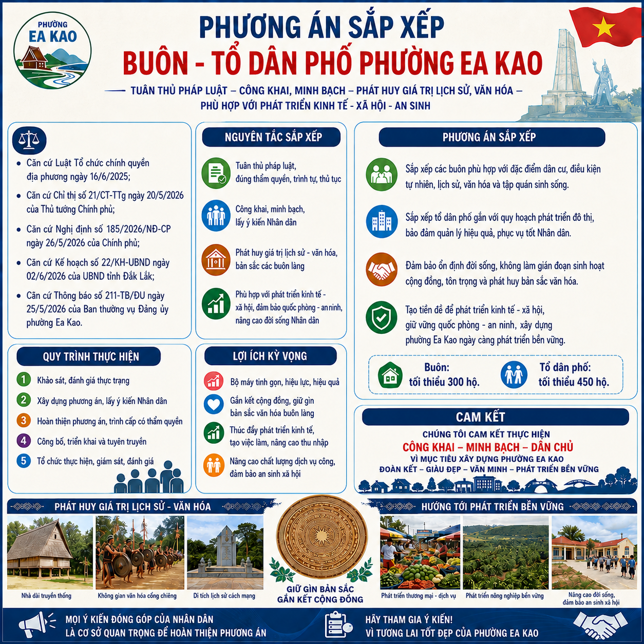 PHƯƠNG ÁN SẮP XẾP LẠI BUÔN, TỔ DÂN PHỐ TẠI PHƯỜNG EA KAO