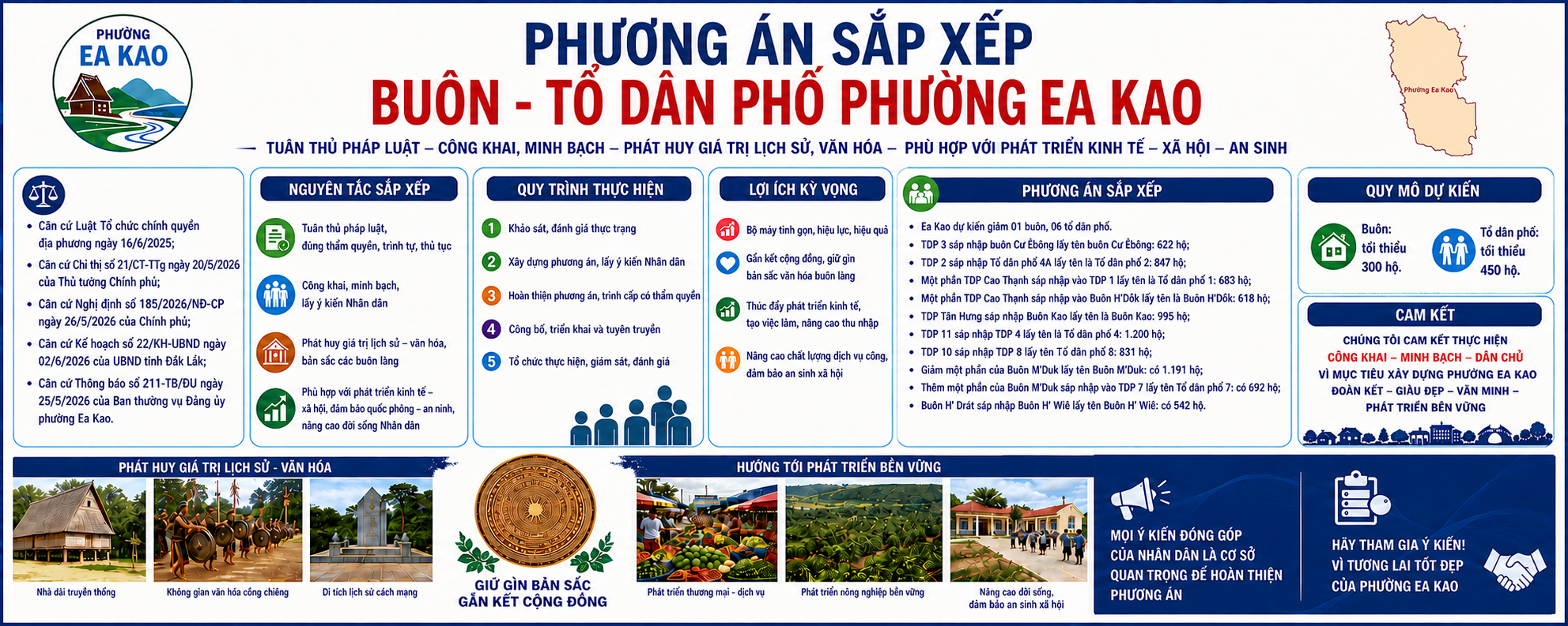 SẮP XẾP BUÔN, TỎ DÂN PHỐ PHƯỜNG EA KAO