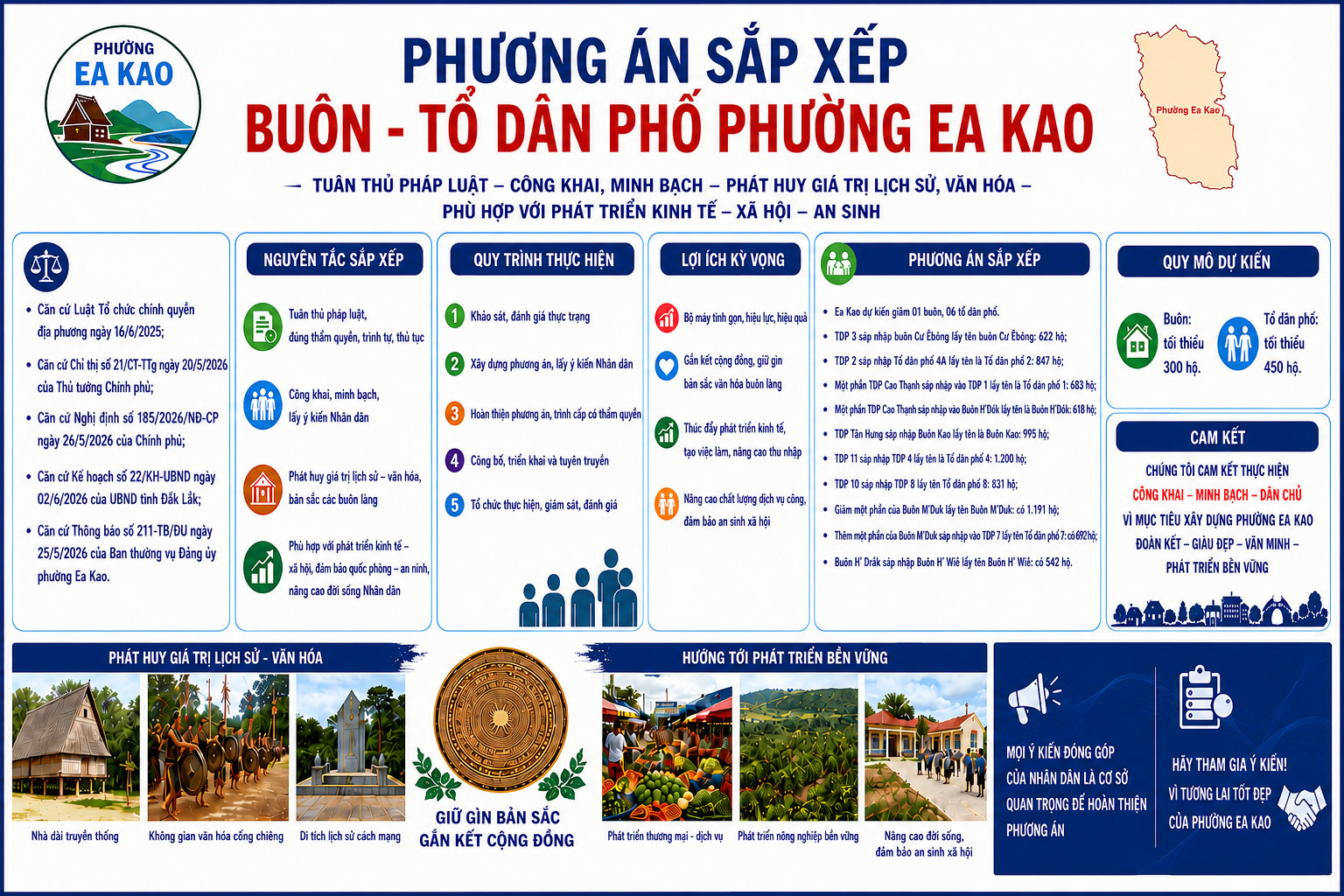 PHƯƠNG ÁN SẮP XẾP LẠI BUÔN, TỔ DÂN PHỐ TRÊN ĐỊA BÀN PHƯỜNG EA KAO NĂM 2026